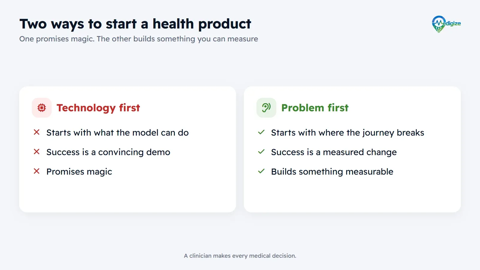 Two ways to start a health product. Technology first: it starts with what the model can do, success is a convincing demo, and it promises magic. Problem first: it starts with where the journey breaks, success is a measured change, and it builds something measurable.