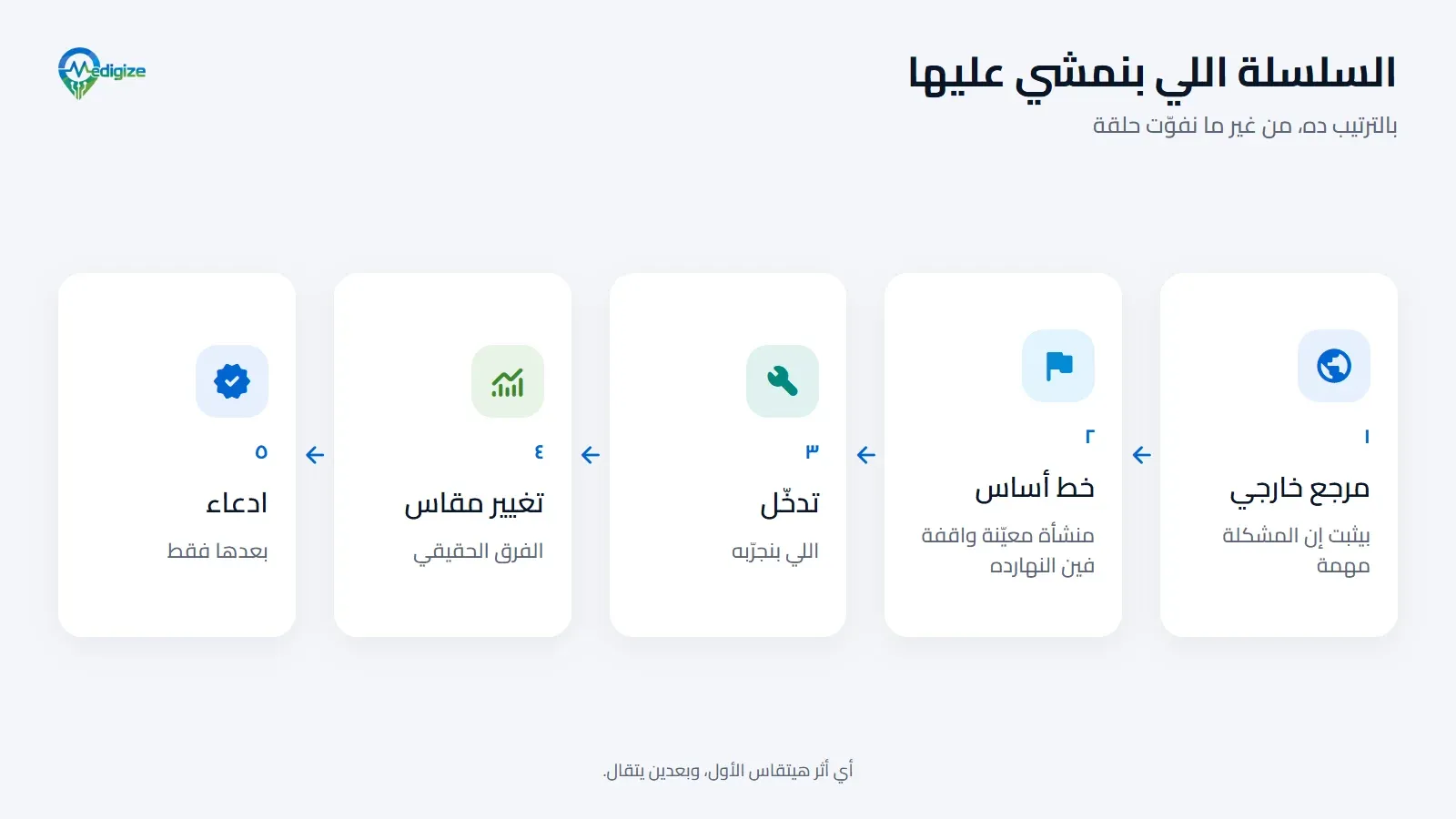 السلسلة اللي بنمشي عليها في خمس حلقات: المرجع الخارجي بيثبت إن المشكلة مهمة؛ وخط الأساس بيقول منشأة معيّنة واقفة فين النهارده؛ والتدخّل هو اللي بنجرّبه؛ والتغيير المقاس هو الفرق الحقيقي؛ وبعدها فقط يبقى في ادعاء.