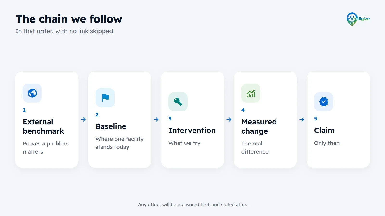 The chain we follow, in five links: an external benchmark proves a problem matters; a baseline says where one facility stands today; the intervention is what we try; the measured change is the real difference; and only then is there a claim.