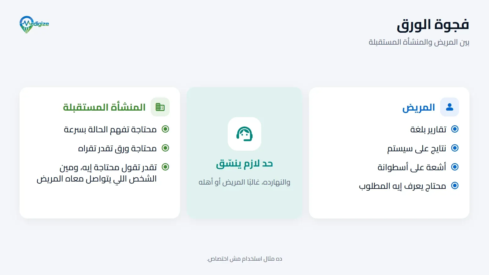 فجوة الورق في العلاج العابر للحدود. المريض معاه تقارير بلغة، ونتايج على سيستم، وأشعة على أسطوانة، ومحتاج يعرف إيه المطلوب. والمنشأة المستقبلة محتاجة تفهم الحالة بسرعة، ومحتاجة ورق تقدر تقراه، وتقدر تقول محتاجة إيه ومين الشخص اللي المريض يتواصل معاه. وفي النص حد لازم ينسّق: والنهارده ده غالبًا المريض أو أهله.