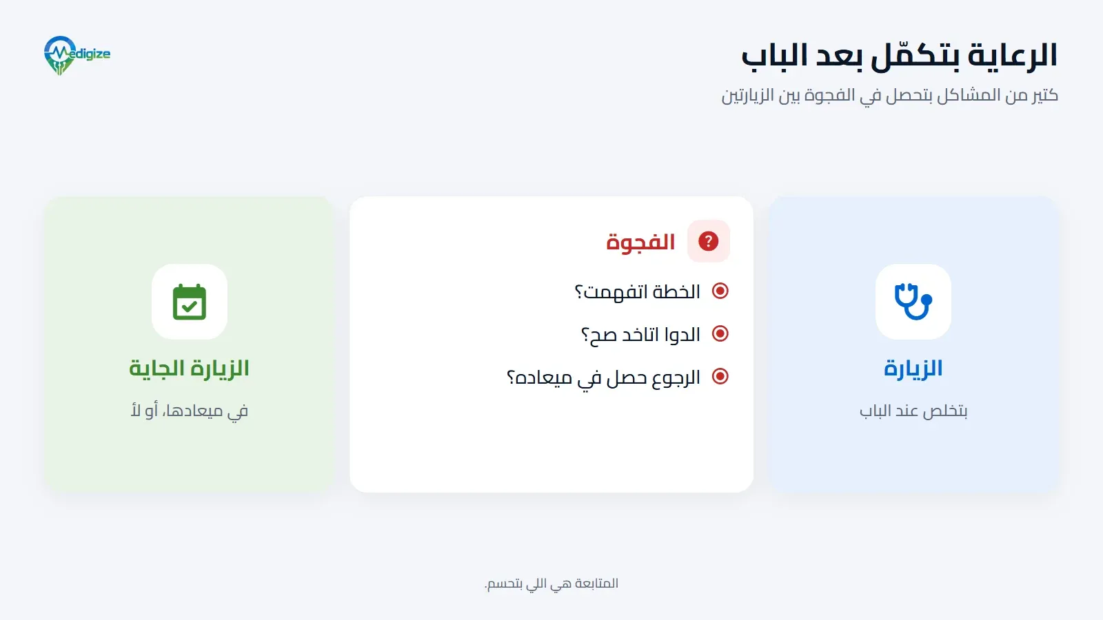 الرعاية بتكمّل بعد الباب. بين الزيارة والزيارة الجاية فجوة بيتحدد فيها تلات حاجات: الخطة اتفهمت ولا لأ، والدوا اتاخد صح ولا لأ، والرجوع حصل في ميعاده ولا لأ.