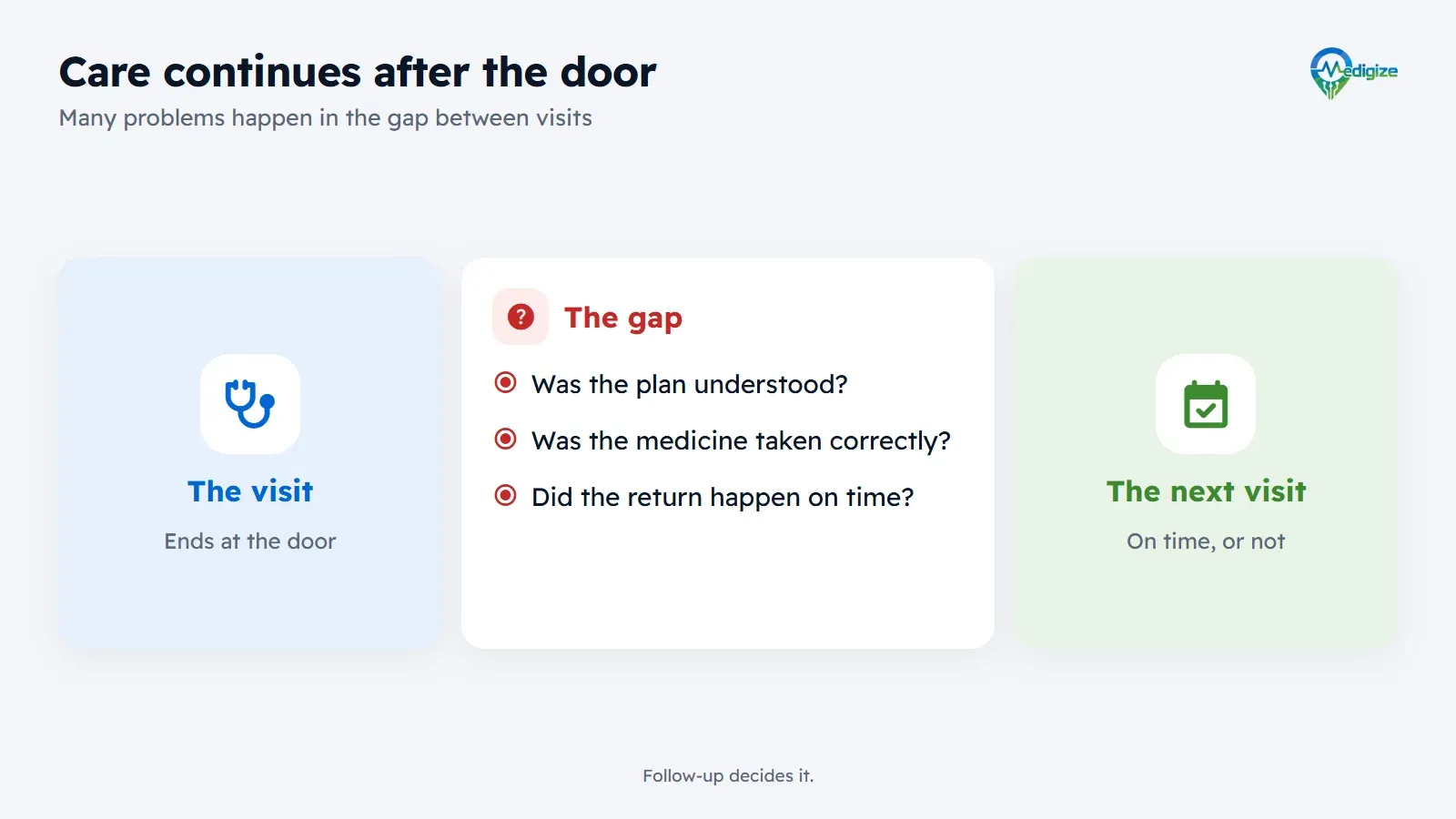 Care continues after the door. Between the visit and the next one is a gap where three things are decided: whether the plan was understood, whether the medicine was taken correctly, and whether the return happened on time.