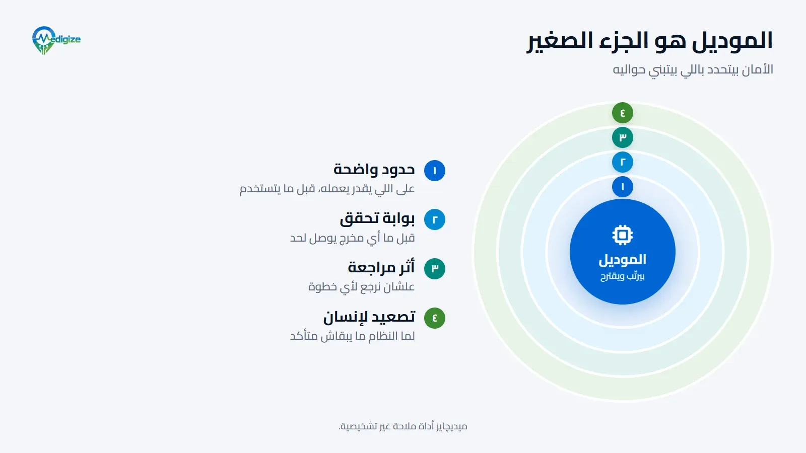 الموديل في النص، بيرتّب ويقترح. وحواليه من جوه لبرّه: حدود واضحة لما يقدر يعمله، وبوابة تحقق قبل أي مخرج، وأثر مراجعة، وتصعيد لإنسان.