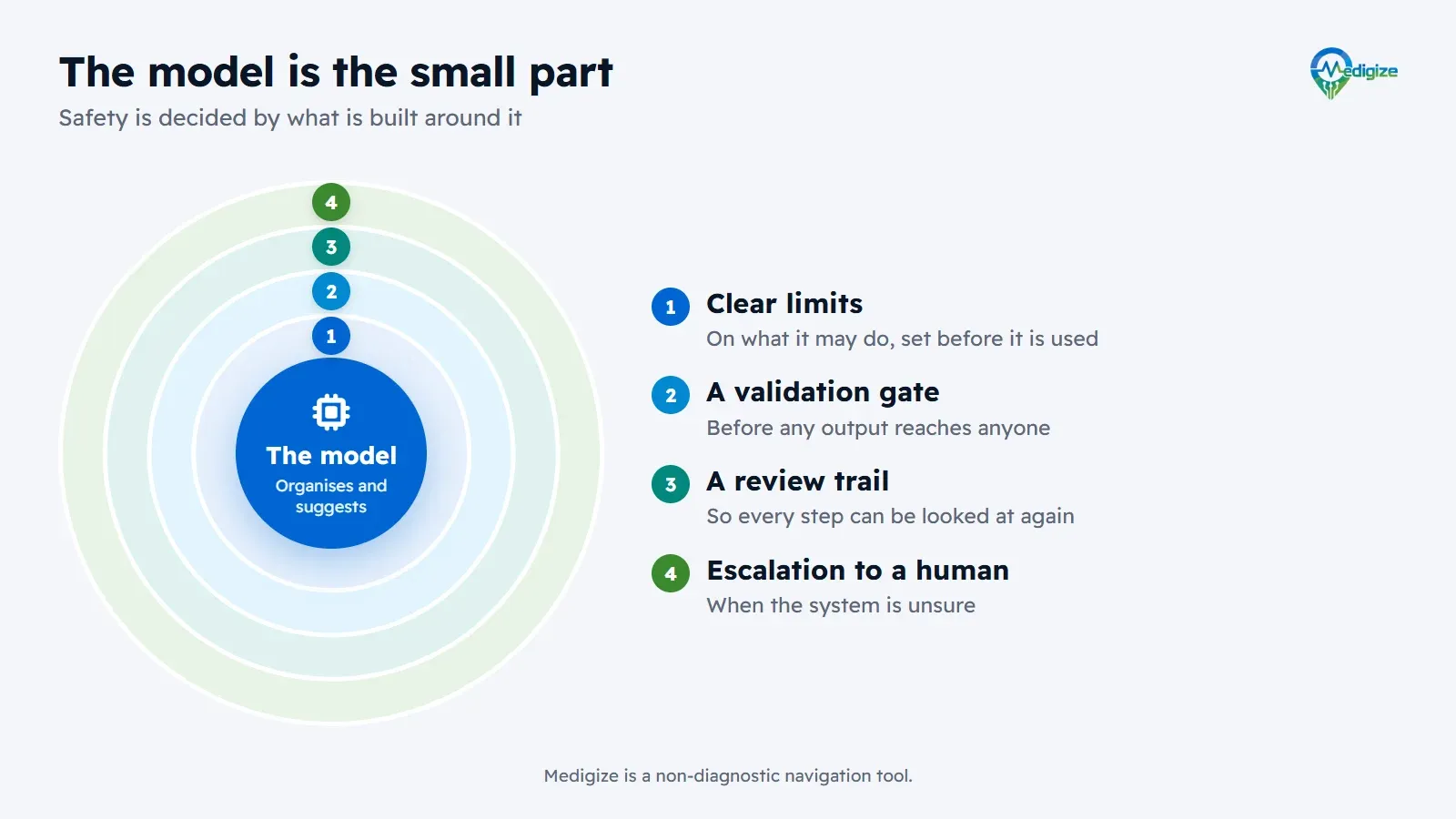 The model sits at the centre, organising and suggesting. Around it, from the inside out: clear limits on what it may do, a validation gate before any output, a review trail, and escalation to a human.