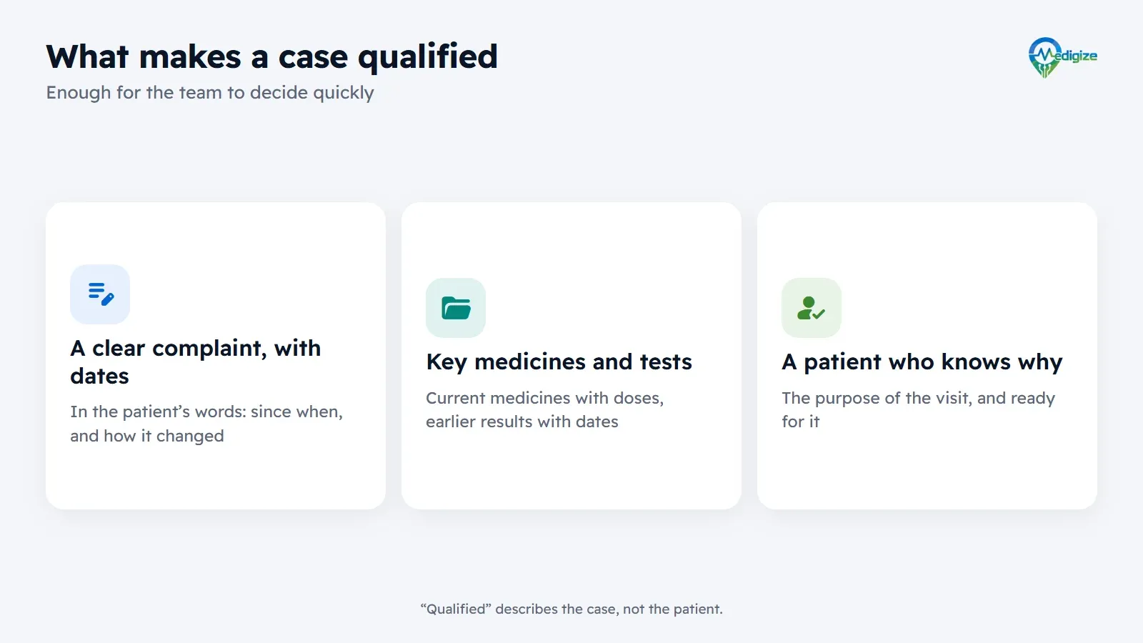 Three elements of a qualified case: a clear complaint with dates; key medicines and tests available; and a patient who knows the purpose of the visit and is ready for it.