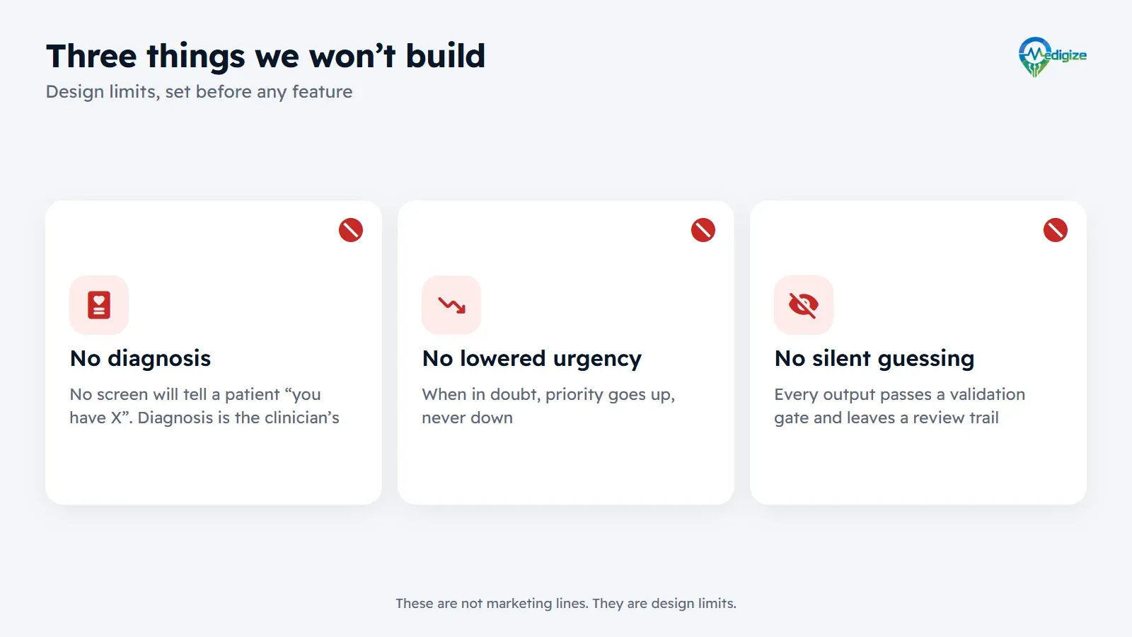 Three things Medigize will not build: no diagnosis, because diagnosis is the clinician’s responsibility; no lowered urgency, because when in doubt priority goes up; and no silent guessing, because every output passes a validation gate and leaves a review trail.