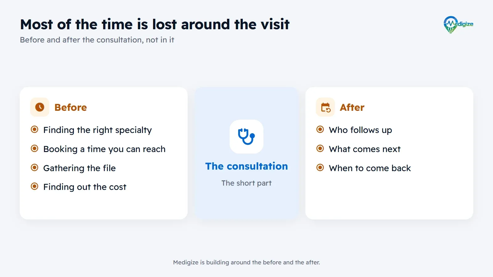 Most of the time is lost around the visit. Before it: finding the right specialty, booking a time you can reach, gathering the file and finding out the cost. After it: knowing who follows up, what comes next and when to come back. The consultation itself is the short part.