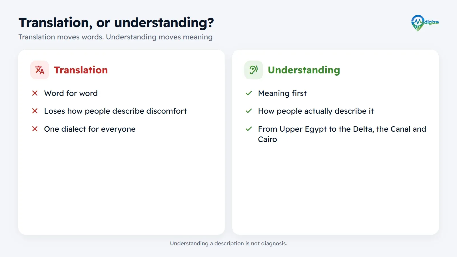 Translation moves words: word for word, losing how people describe discomfort, and one dialect for everyone. Understanding moves meaning: meaning first, how people actually describe it, from Upper Egypt to the Delta, the Canal and Cairo.