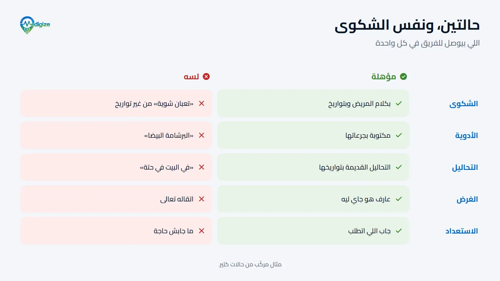 حالتين بنفس الشكوى. المؤهلة فيها الشكوى بكلام المريض وبتواريخ، والأدوية مكتوبة بجرعاتها، والتحاليل القديمة بتواريخها، ومريض عارف هو جاي ليه وجاب اللي اتطلب. والتانية واصلة بـ«تعبان شوية» من غير تواريخ، و«البرشامة البيضا»، وتحاليل «في البيت في حتة»، ومريض اتقاله تعالى، ومن غير ما يجيب حاجة.
