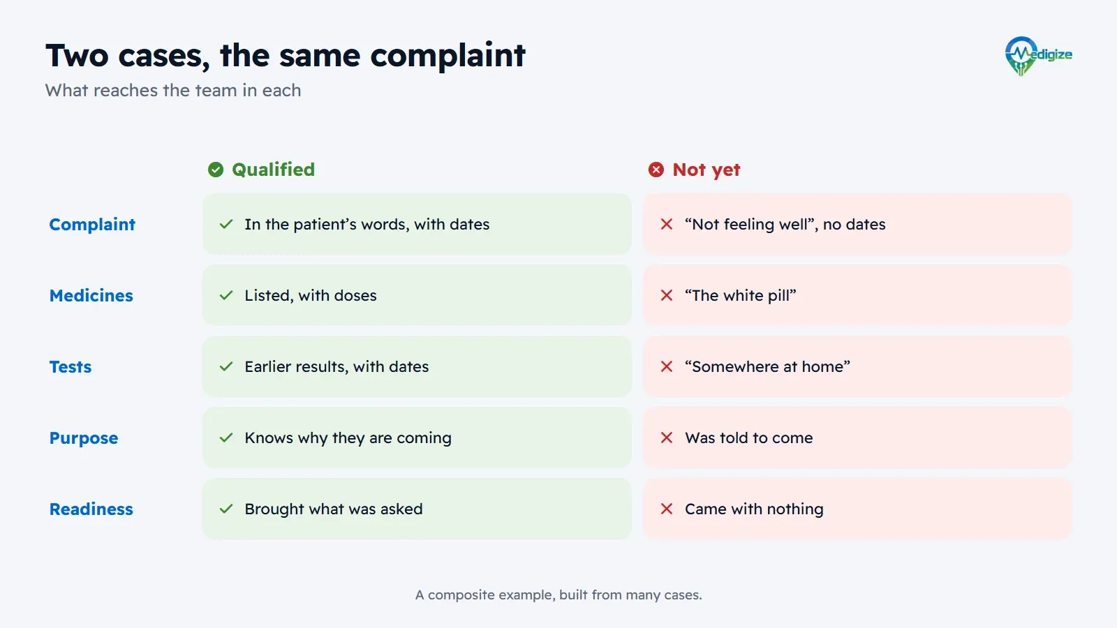 Two cases with the same complaint. The qualified one has the complaint in the patient’s words with dates, medicines listed with doses, earlier results with dates, a patient who knows why they are coming and who brought what was asked. The other arrives with “not feeling well” and no dates, “the white pill”, results “somewhere at home”, a patient who was told to come, and nothing brought.