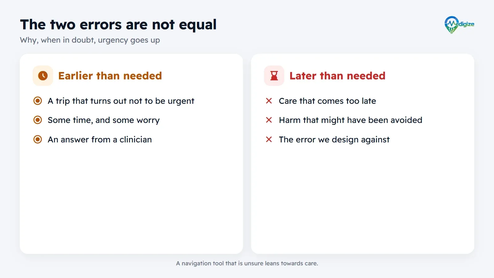 The two errors are not equal. Arriving earlier than needed costs a trip that turns out not to be urgent, some time and some worry. Arriving later than needed means care that comes too late, which is the error Medigize designs against.