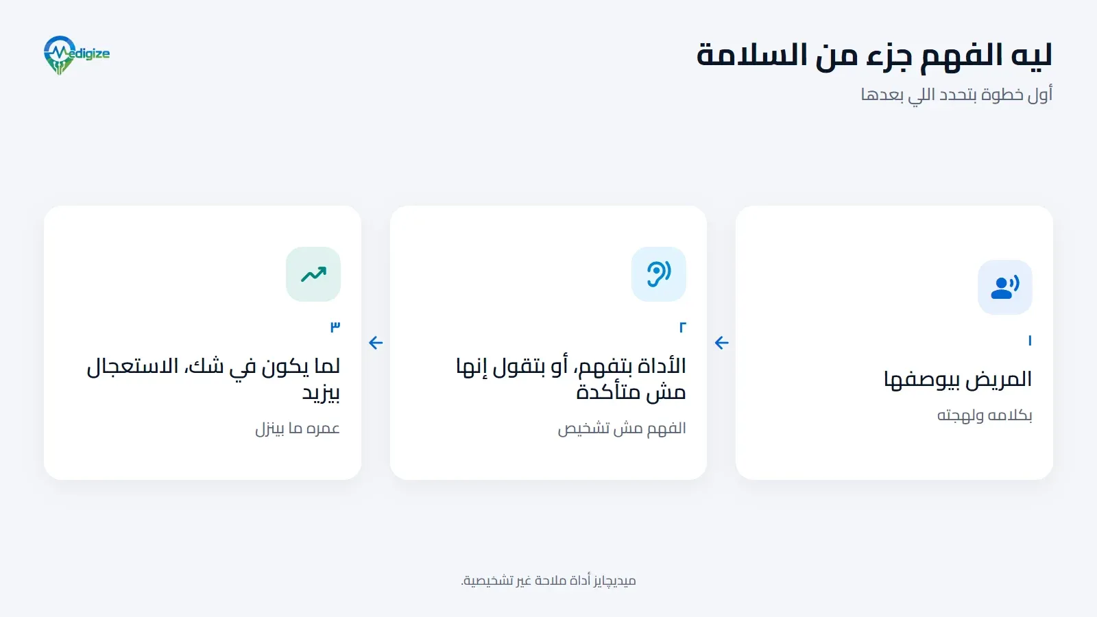 ليه الفهم جزء من السلامة: المريض بيوصفها بكلامه ولهجته؛ والأداة بتفهمها أو بتقول إنها مش متأكدة، لأن الفهم مش تشخيص؛ ولما يكون في شك، الاستعجال بيزيد وعمره ما بينزل.