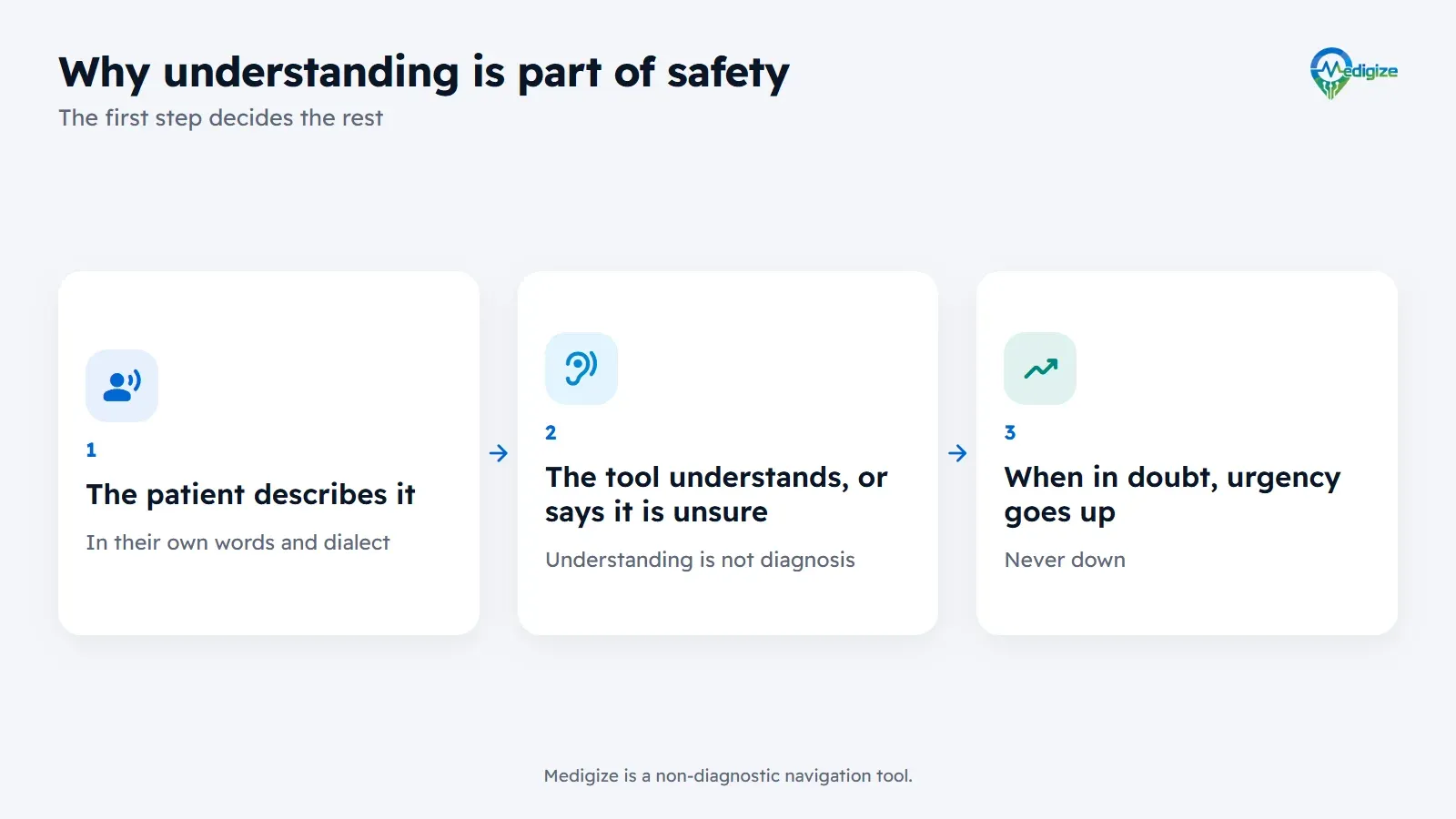 Why understanding is part of safety: the patient describes it in their own words and dialect; the tool understands it, or says it is unsure, because understanding is not diagnosis; and when in doubt, urgency goes up, never down.