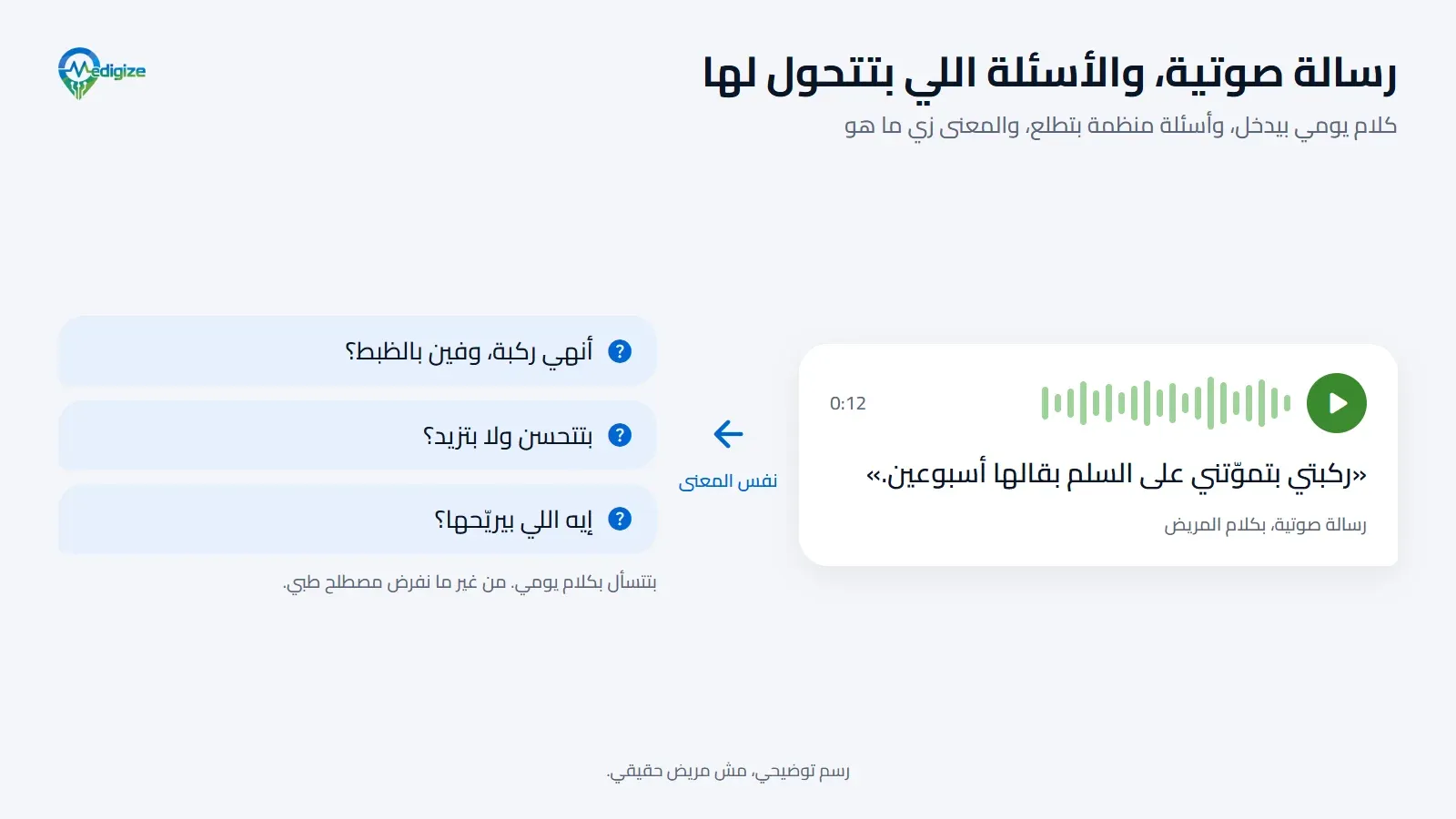 رسالة صوتية بتقول «ركبتي بتموّتني على السلم بقالها أسبوعين» بتتحول لتلات أسئلة منظمة بكلام يومي: أنهي ركبة وفين بالظبط؛ وبتتحسن ولا بتزيد؛ وإيه اللي بيريّحها. المعنى بيفضل زي ما هو، ومفيش مصطلح طبي مفروض.