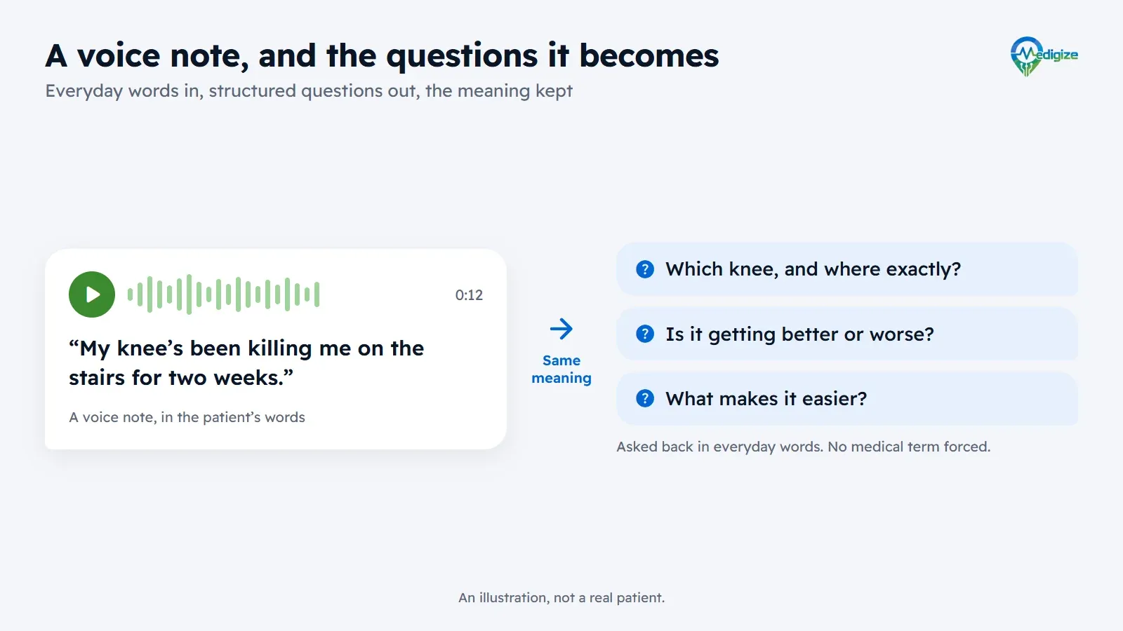 A voice note saying “my knee’s been killing me on the stairs for two weeks” becomes three structured questions, asked in everyday words: which knee, and where exactly; is it getting better or worse; and what makes it easier. The meaning is kept and no medical term is forced.