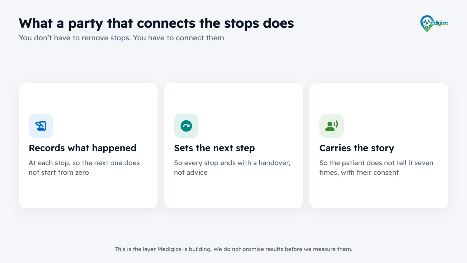 Three things a party that connects the stops does: it records what happened at each stop, it sets the next step, and it carries the story so the patient does not tell it seven times, with their consent.