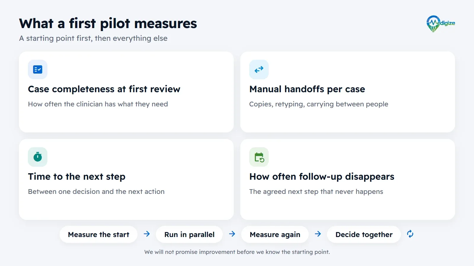 What a first pilot measures: case completeness at first review, manual handoffs per case, time to the next step, and how often follow-up disappears. Measure the starting point, run in parallel, measure again, and decide together.