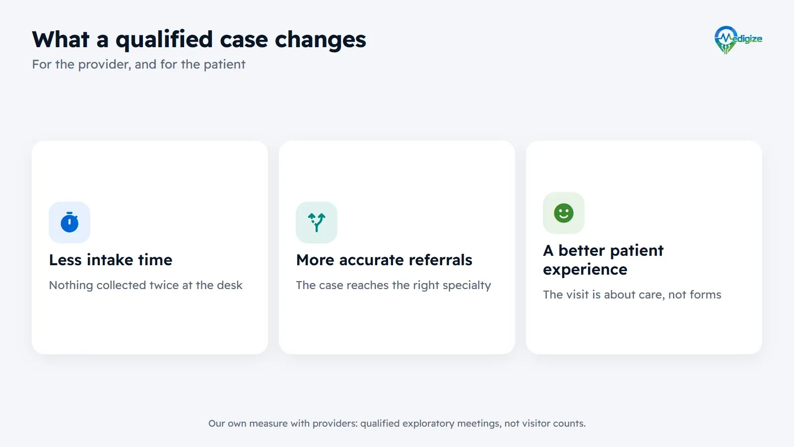 What a qualified case changes for a provider: less intake time, more accurate referrals, and a better patient experience.