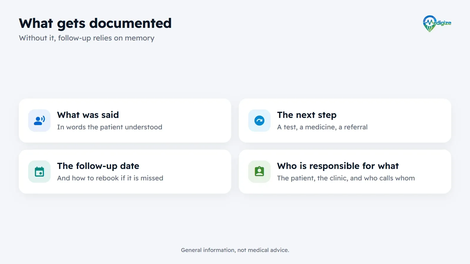 What gets documented after a visit: what was said, the next step, the follow-up date, and who is responsible for what.