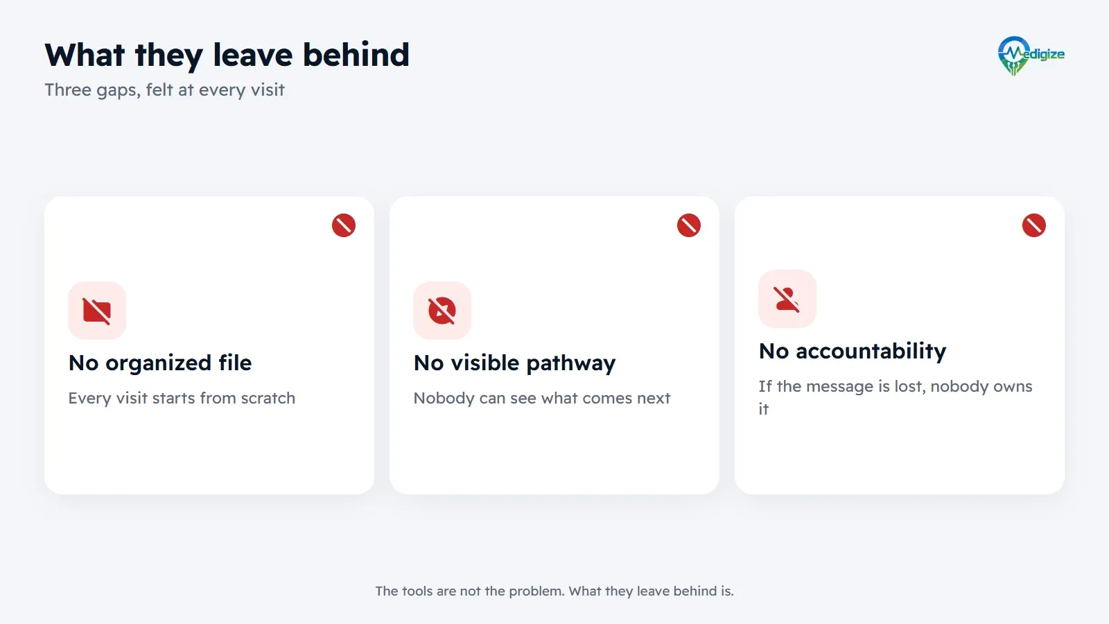 What WhatsApp and paper leave behind: no organized file, so every visit starts from scratch; no visible pathway telling you what comes next; and no accountability, because if a message is lost, nobody owns it.