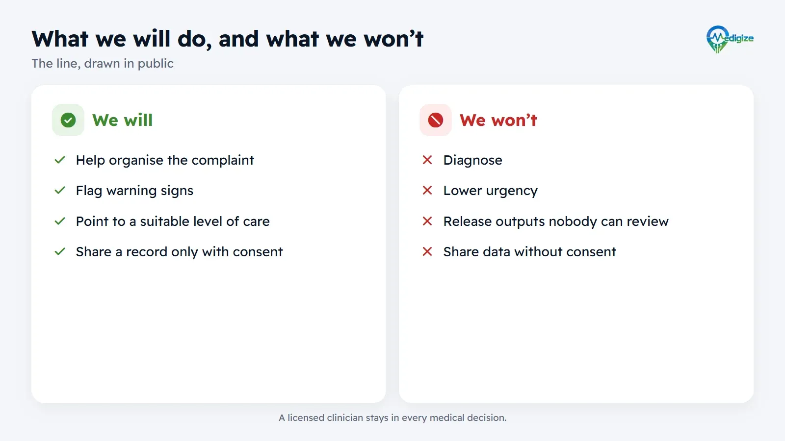 Comparison: Medigize will organise the complaint, flag warning signs, point to a suitable level of care and share a record only with consent; it will not diagnose, lower urgency, release outputs nobody can review or share data without consent.