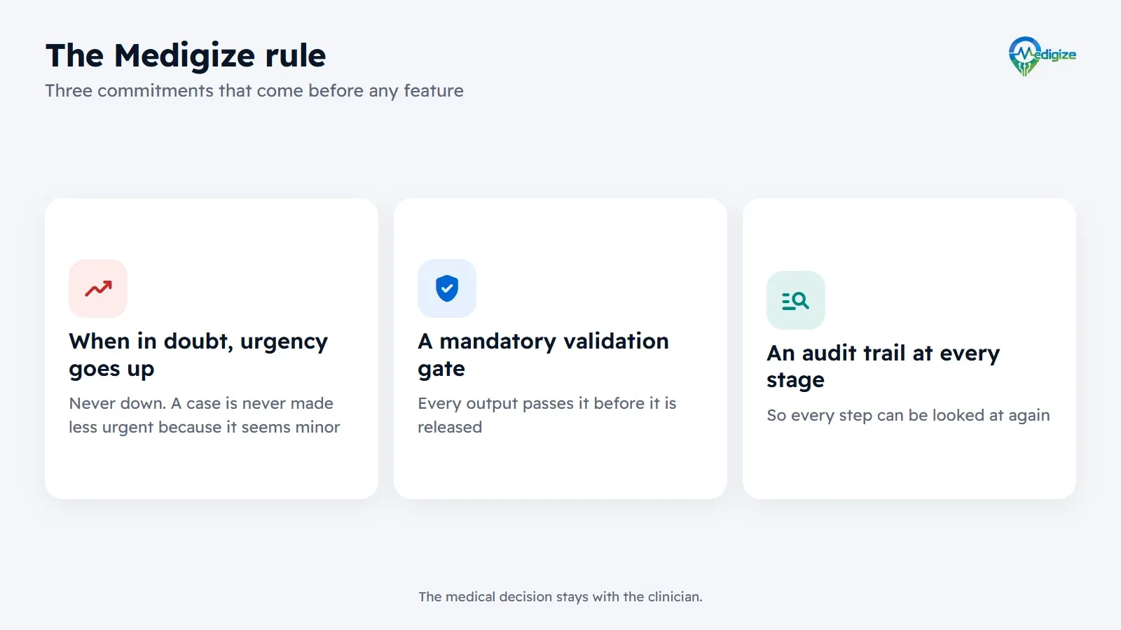 The Medigize rule in three parts: when in doubt urgency goes up and never down, every output passes a mandatory validation gate before release, and every stage leaves an audit trail.
