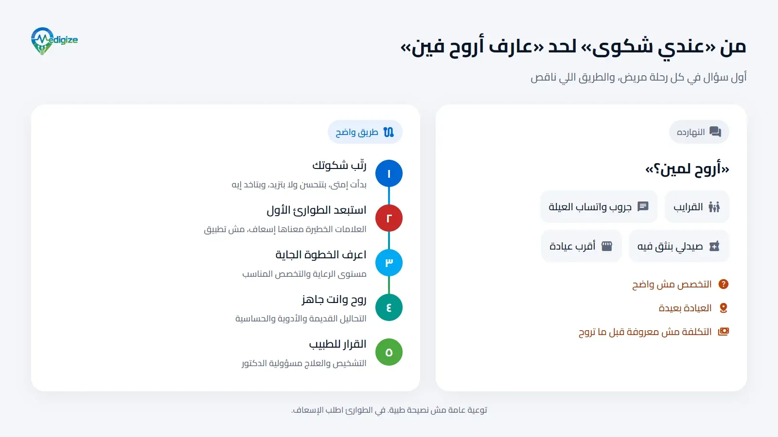 رسم توضيحي: النهارده سؤال «أروح لمين؟» بيتجاوب من القرايب وجروب واتساب العيلة والصيدلي وأقرب عيادة، وبيقف عند التخصص والمسافة والتكلفة. والطريق الواضح خمس خطوات: رتّب شكوتك، استبعد الطوارئ الأول، اعرف الخطوة الجاية، روح وانت جاهز، والقرار للطبيب.