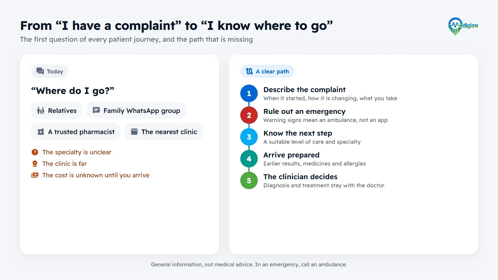 Diagram: today the question “Where do I go?” is answered by relatives, a family WhatsApp group, a pharmacist or the nearest clinic, and stalls on specialty, distance and cost. A clear path has five steps: describe the complaint, rule out an emergency, know the next step, arrive prepared, and the clinician decides.
