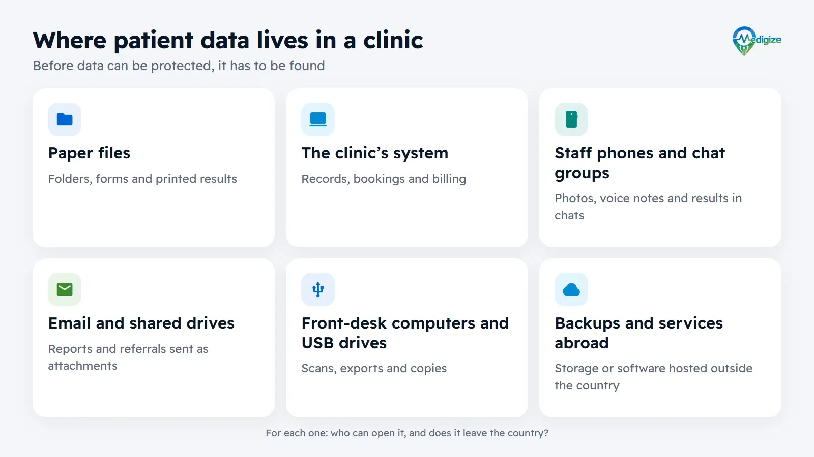 Where patient data lives in a clinic: paper files; the clinic’s system; staff phones and chat groups; email and shared drives; front-desk computers and USB drives; and backups or services hosted abroad.